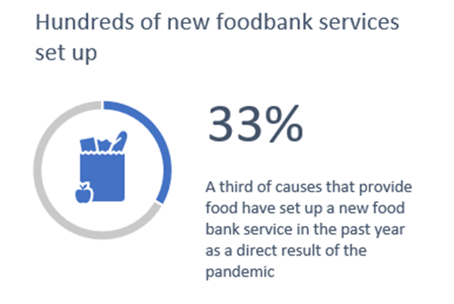 33% new food banks april 2021