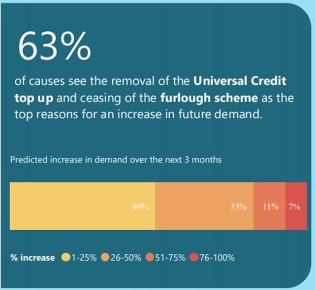 63% concerned about universal credit furlough