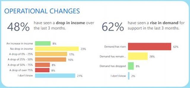 operational changes insights 2021